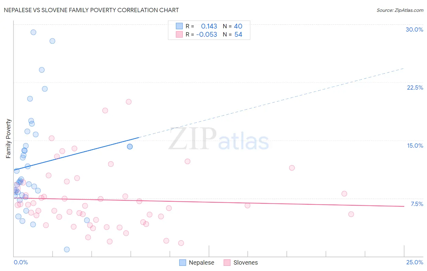 Nepalese vs Slovene Family Poverty