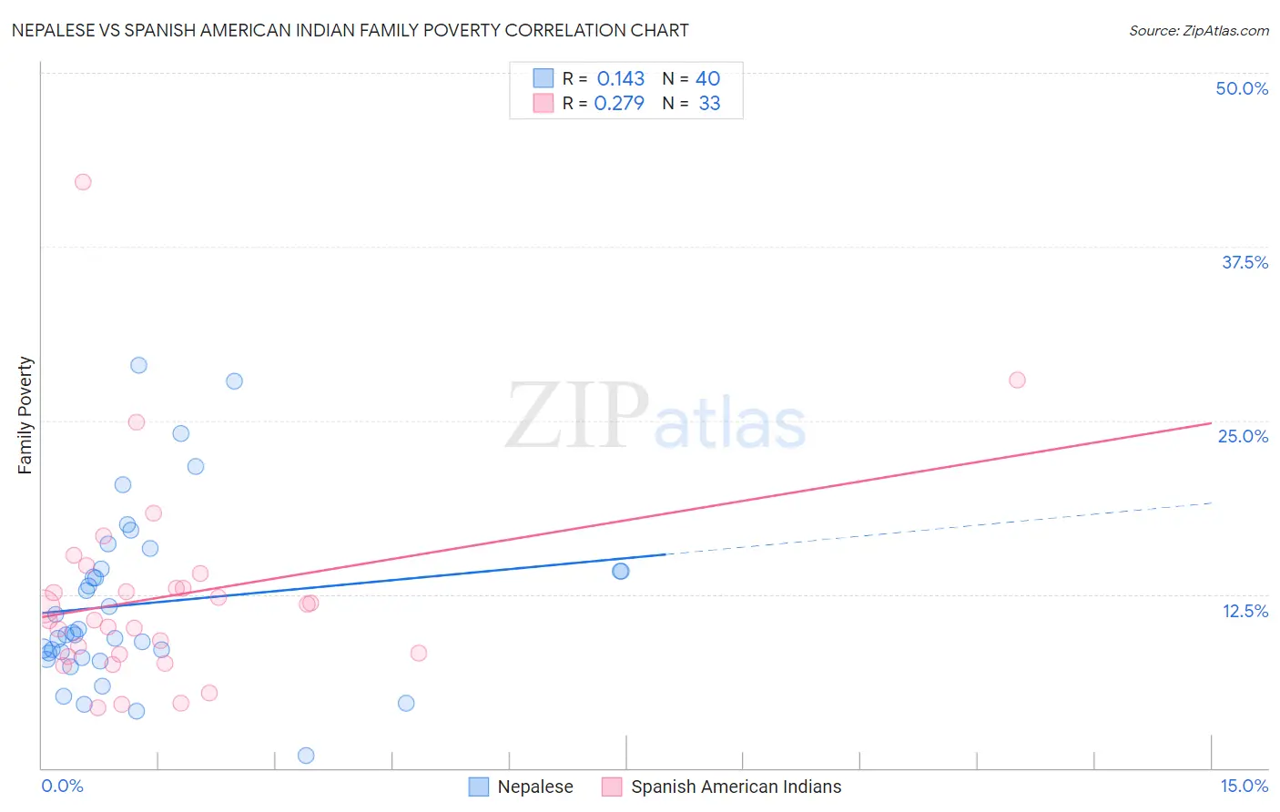 Nepalese vs Spanish American Indian Family Poverty