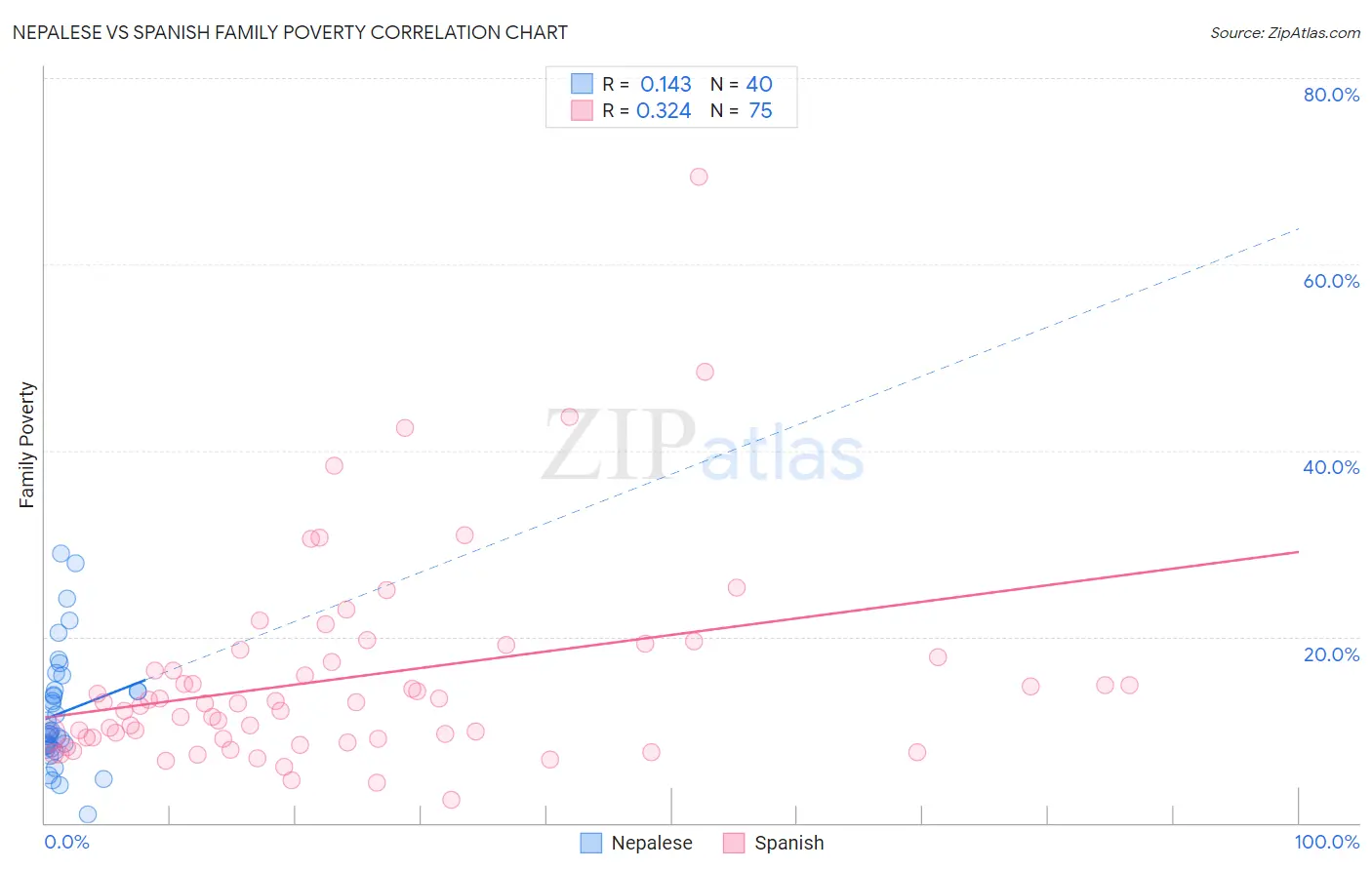 Nepalese vs Spanish Family Poverty
