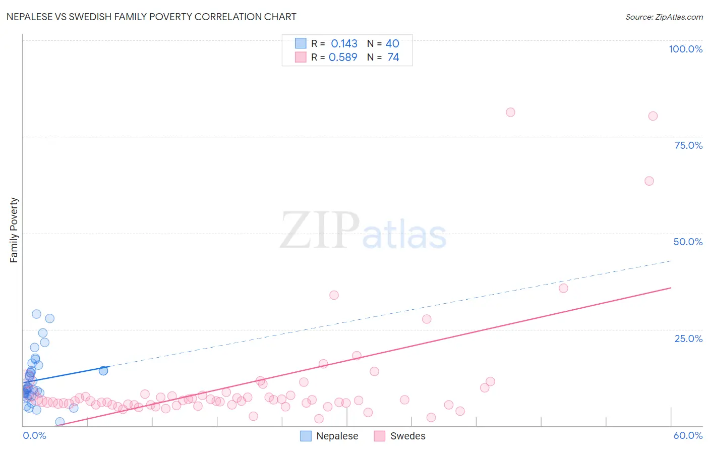 Nepalese vs Swedish Family Poverty