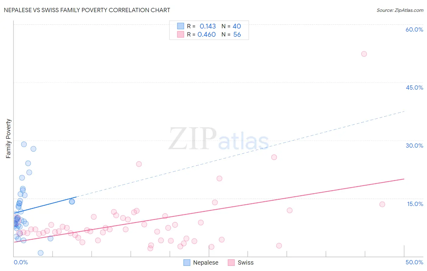 Nepalese vs Swiss Family Poverty