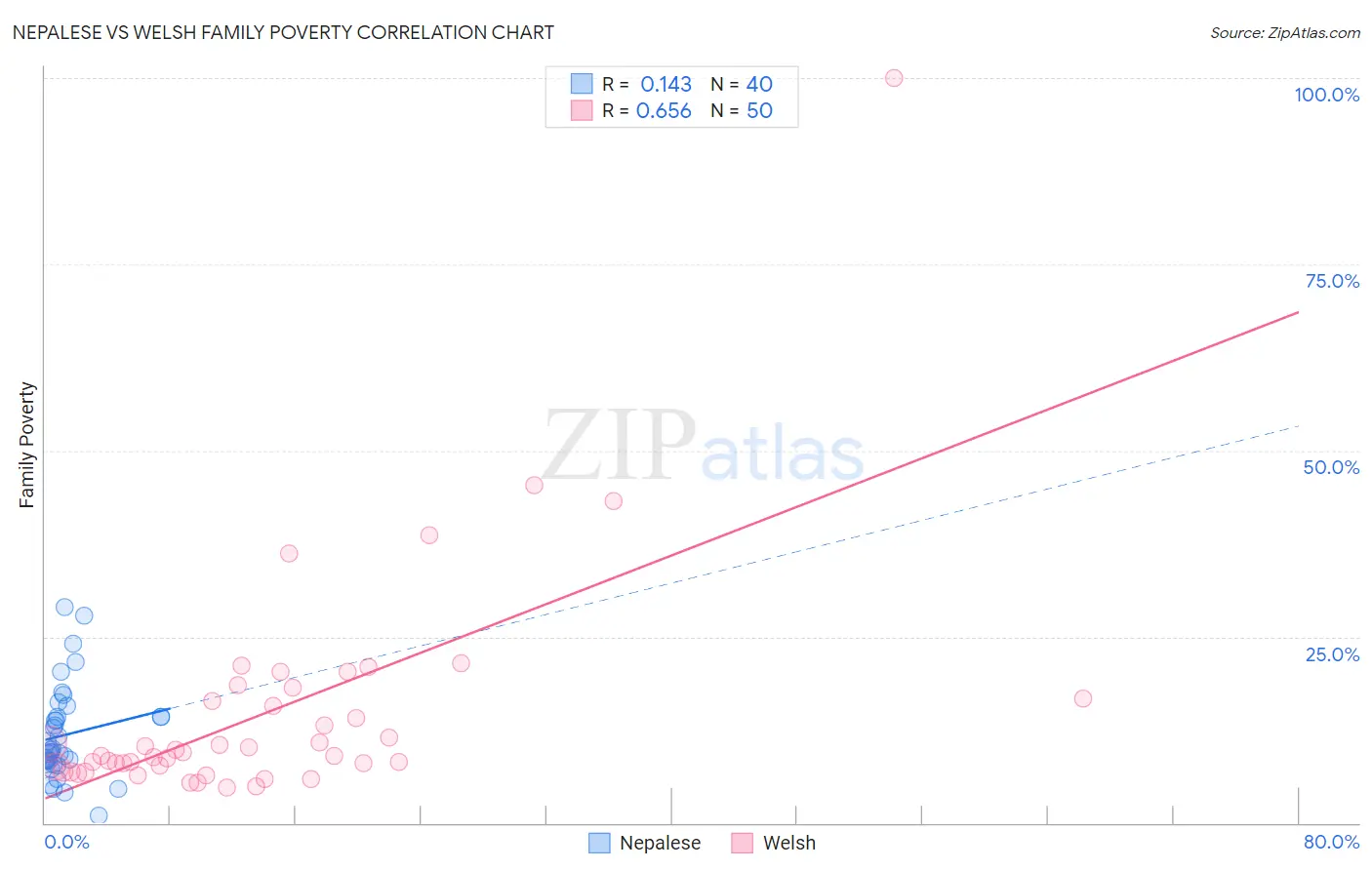 Nepalese vs Welsh Family Poverty