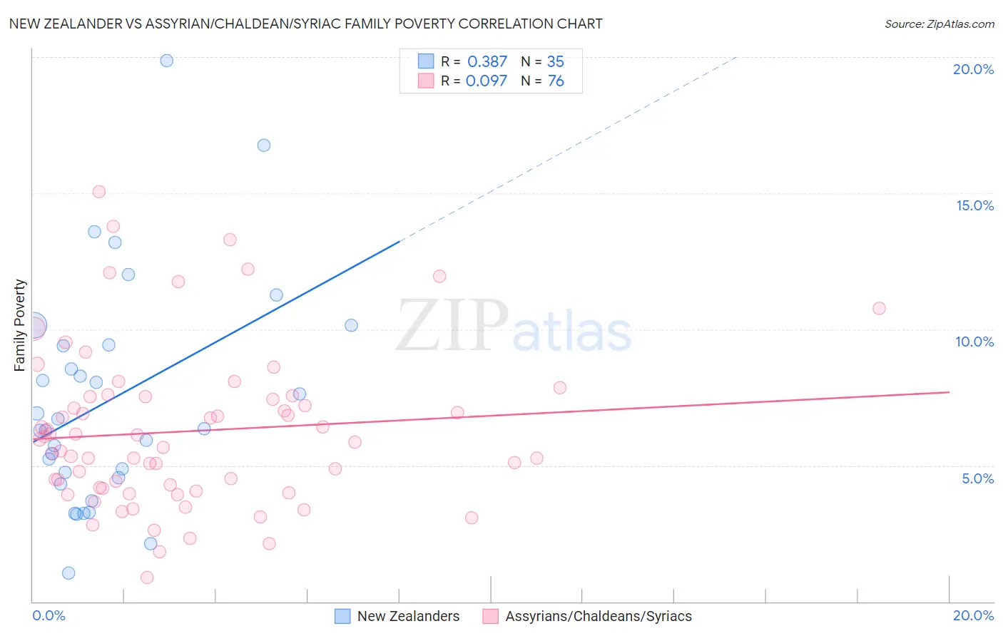 New Zealander vs Assyrian/Chaldean/Syriac Family Poverty