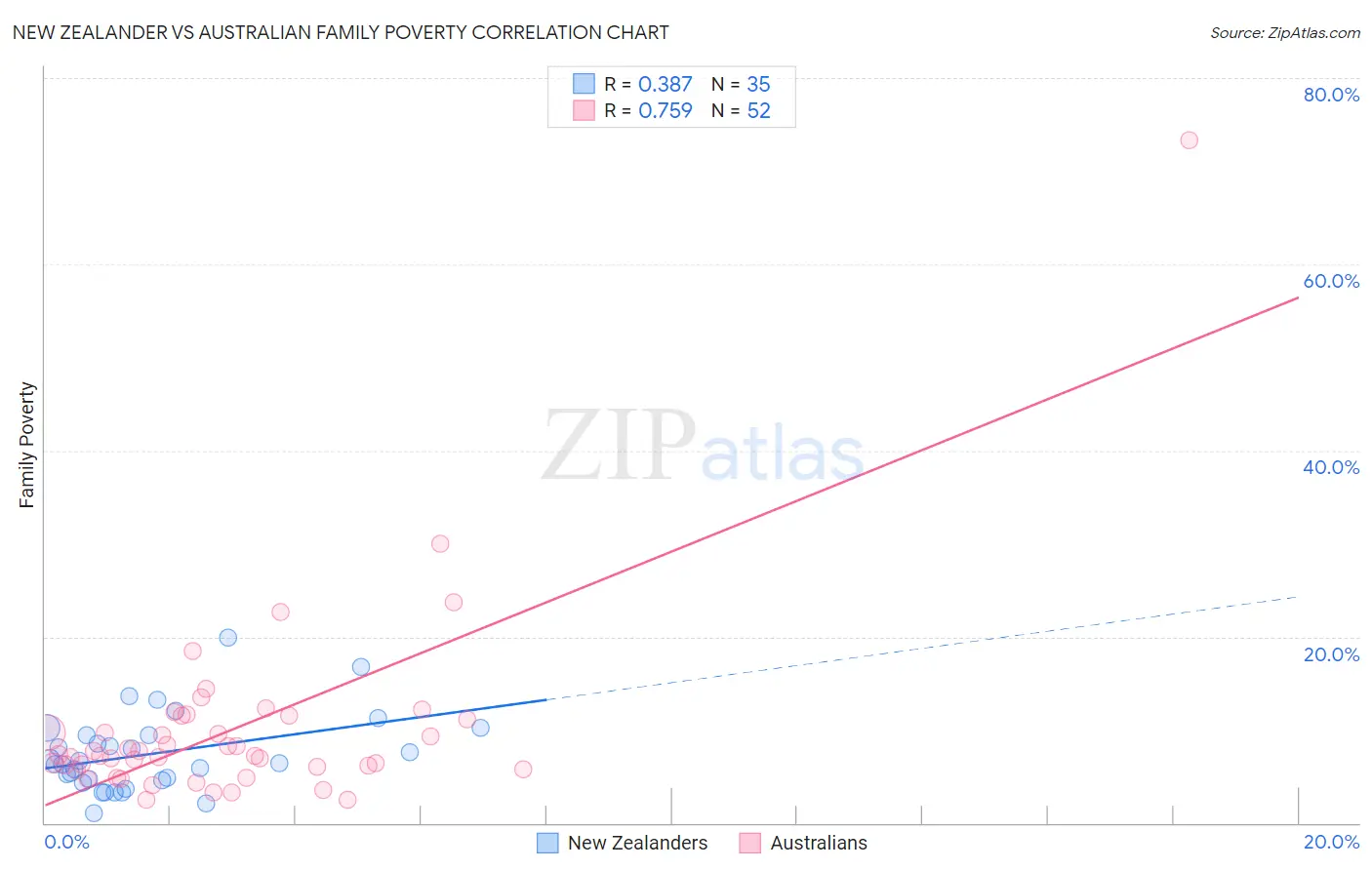 New Zealander vs Australian Family Poverty