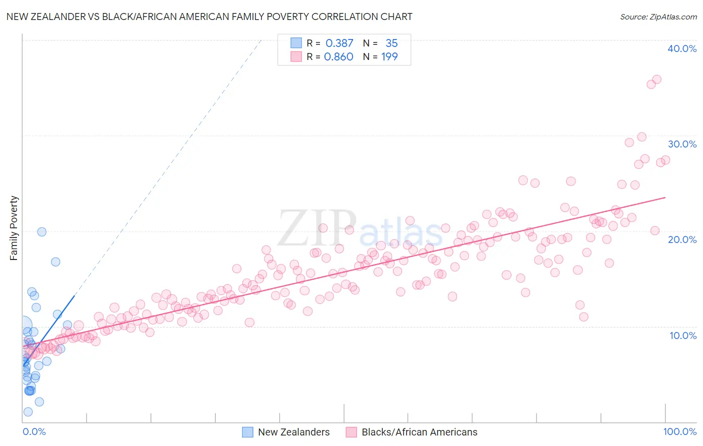 New Zealander vs Black/African American Family Poverty