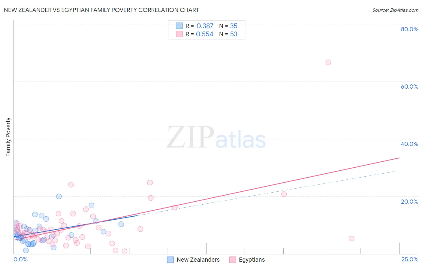 New Zealander vs Egyptian Family Poverty