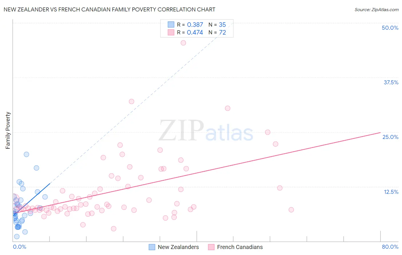 New Zealander vs French Canadian Family Poverty