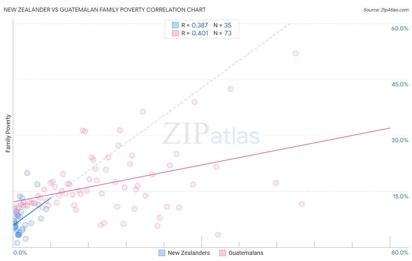 New Zealander vs Guatemalan Family Poverty