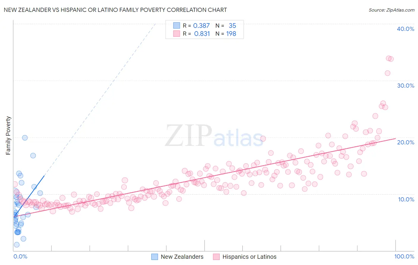 New Zealander vs Hispanic or Latino Family Poverty