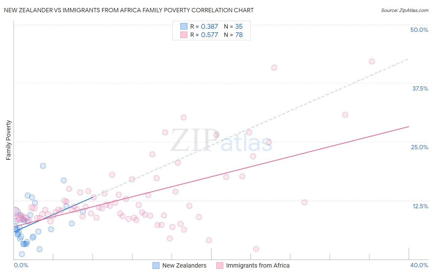 New Zealander vs Immigrants from Africa Family Poverty