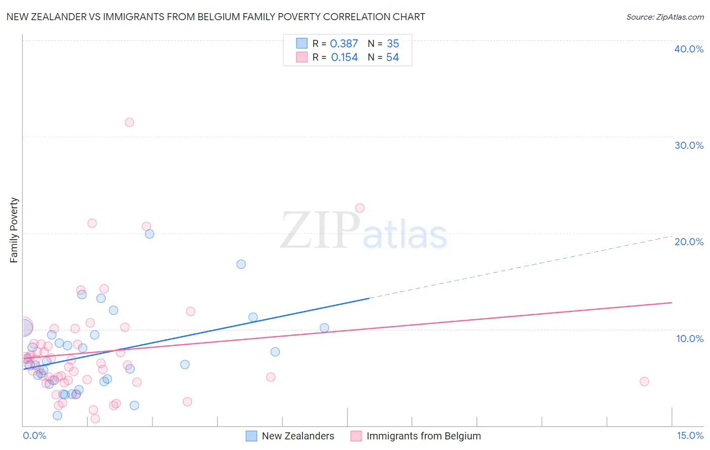 New Zealander vs Immigrants from Belgium Family Poverty