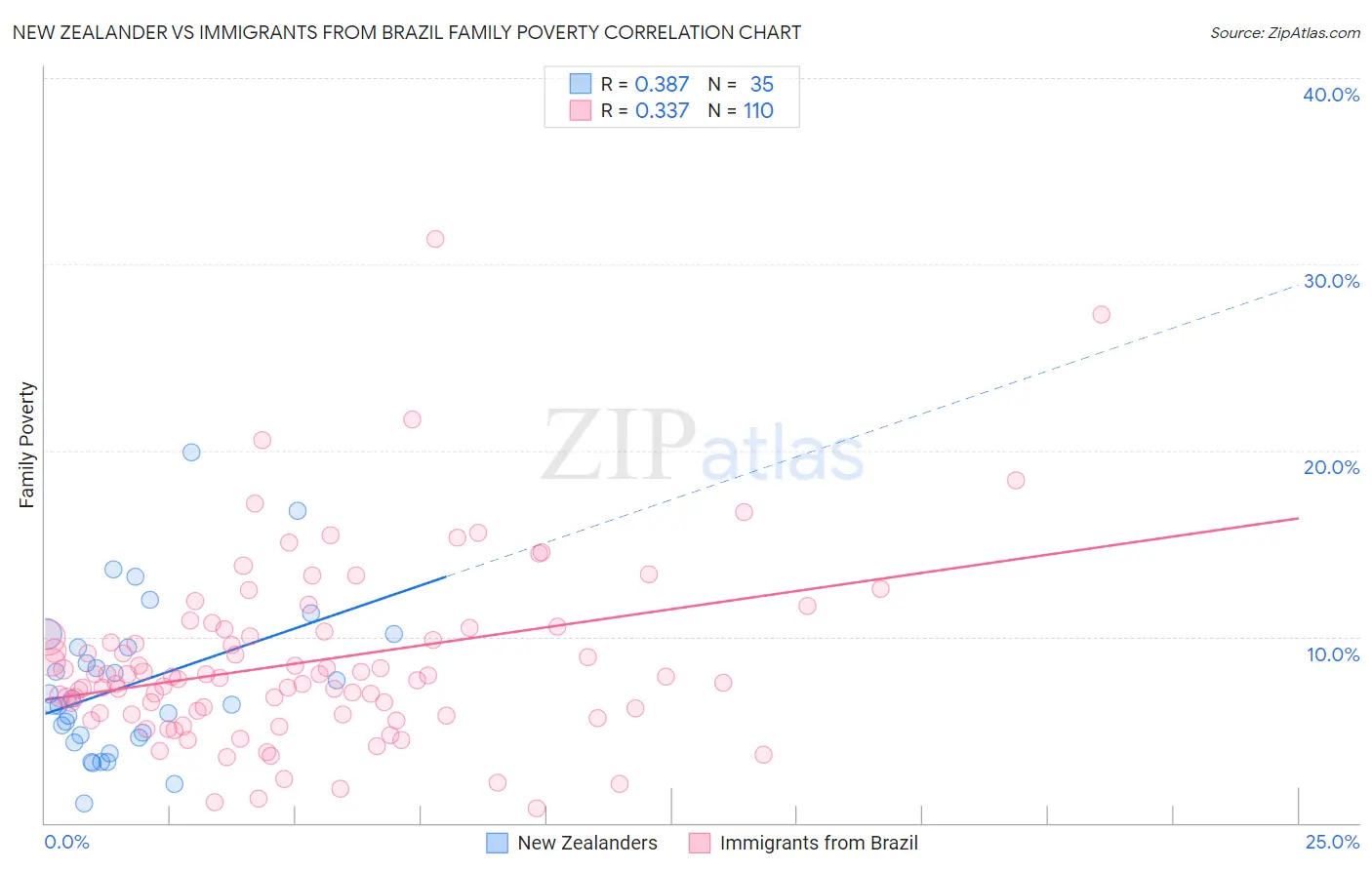 New Zealander vs Immigrants from Brazil Family Poverty