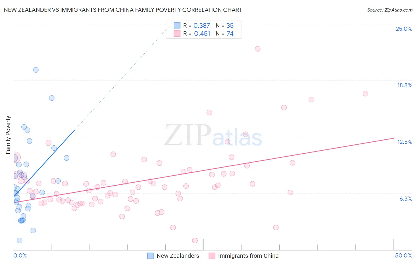 New Zealander vs Immigrants from China Family Poverty