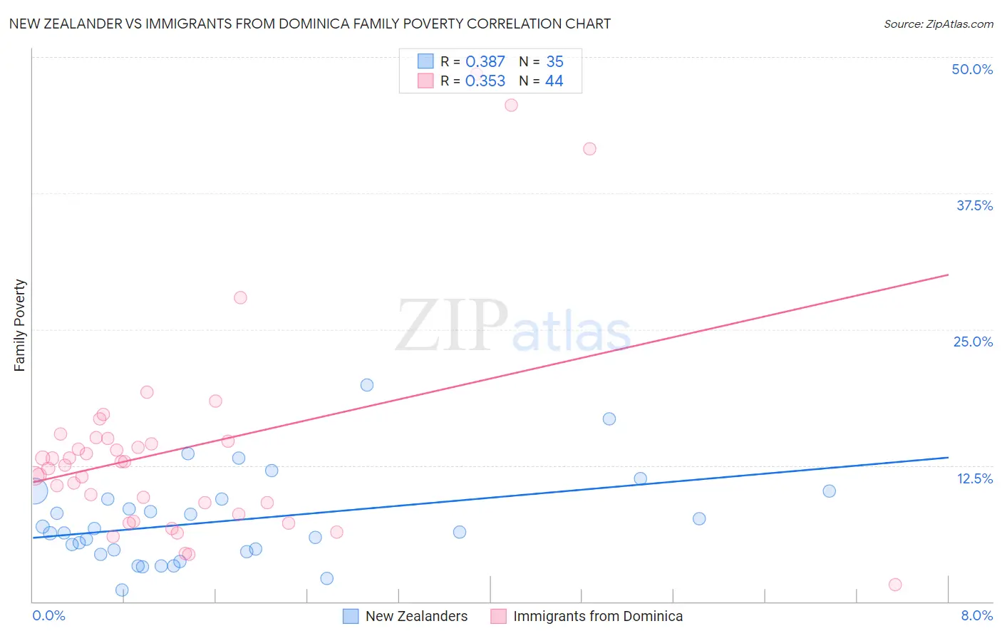 New Zealander vs Immigrants from Dominica Family Poverty