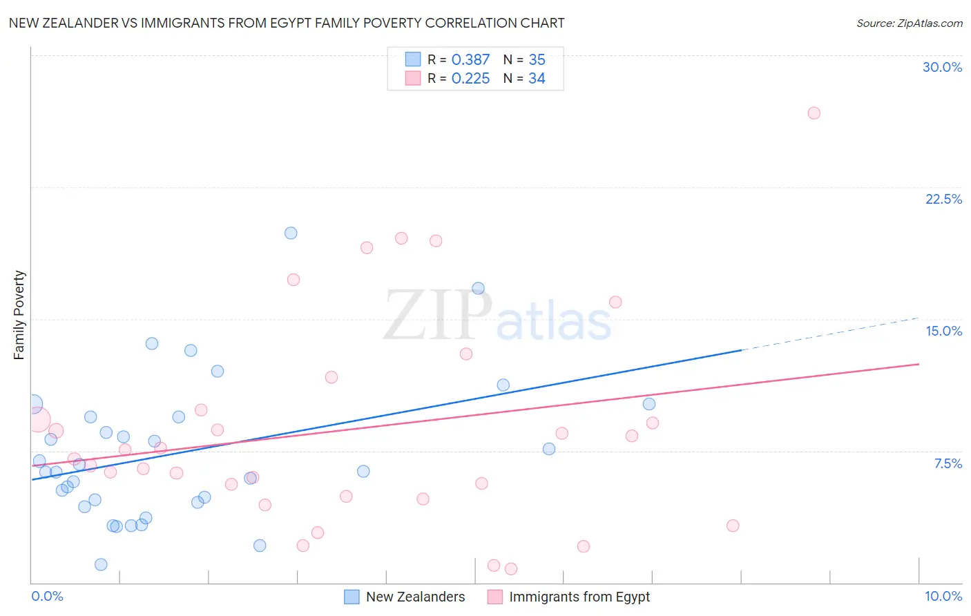 New Zealander vs Immigrants from Egypt Family Poverty