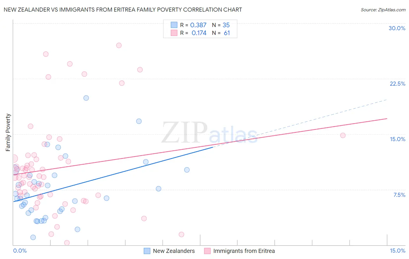 New Zealander vs Immigrants from Eritrea Family Poverty