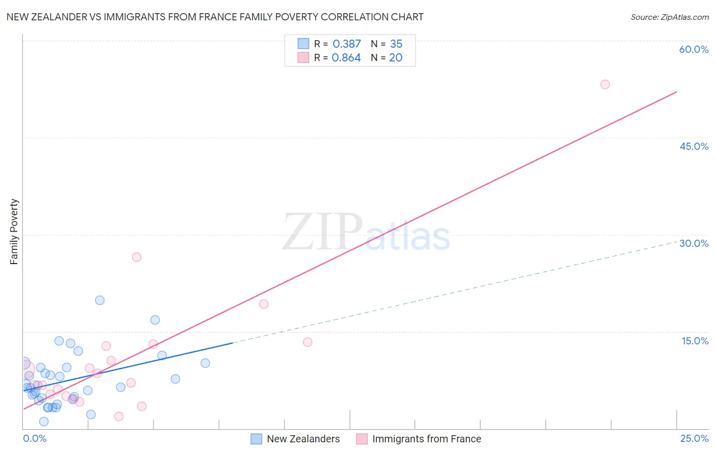 New Zealander vs Immigrants from France Family Poverty