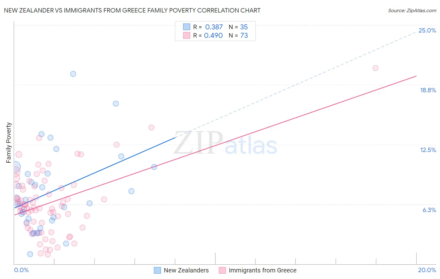 New Zealander vs Immigrants from Greece Family Poverty
