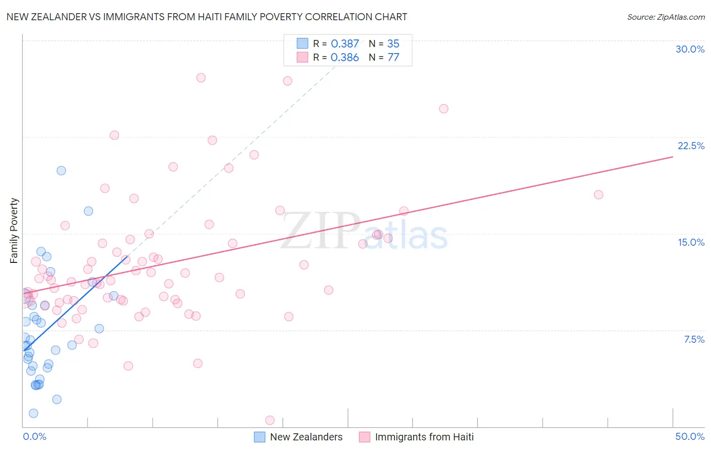 New Zealander vs Immigrants from Haiti Family Poverty