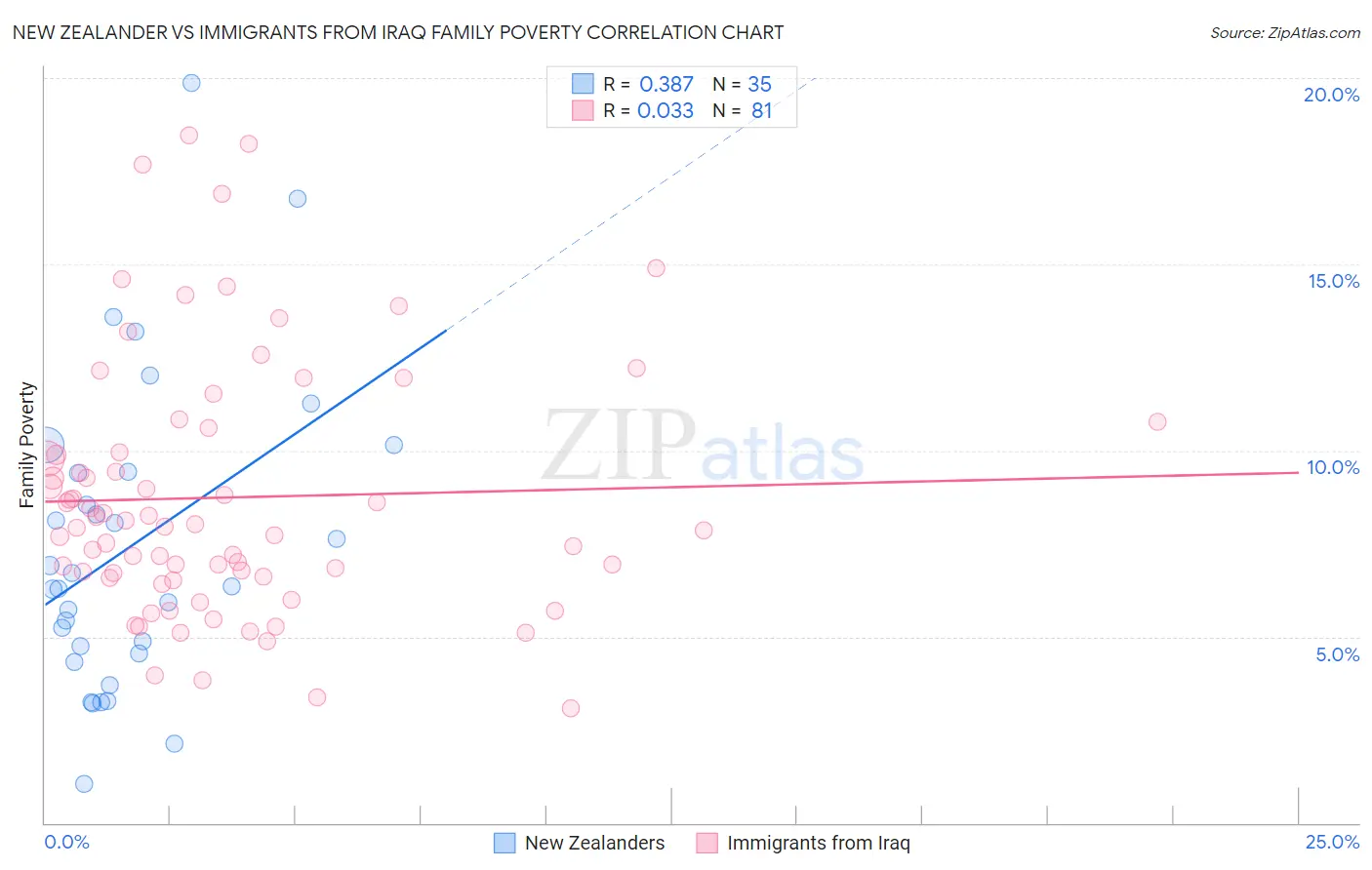 New Zealander vs Immigrants from Iraq Family Poverty