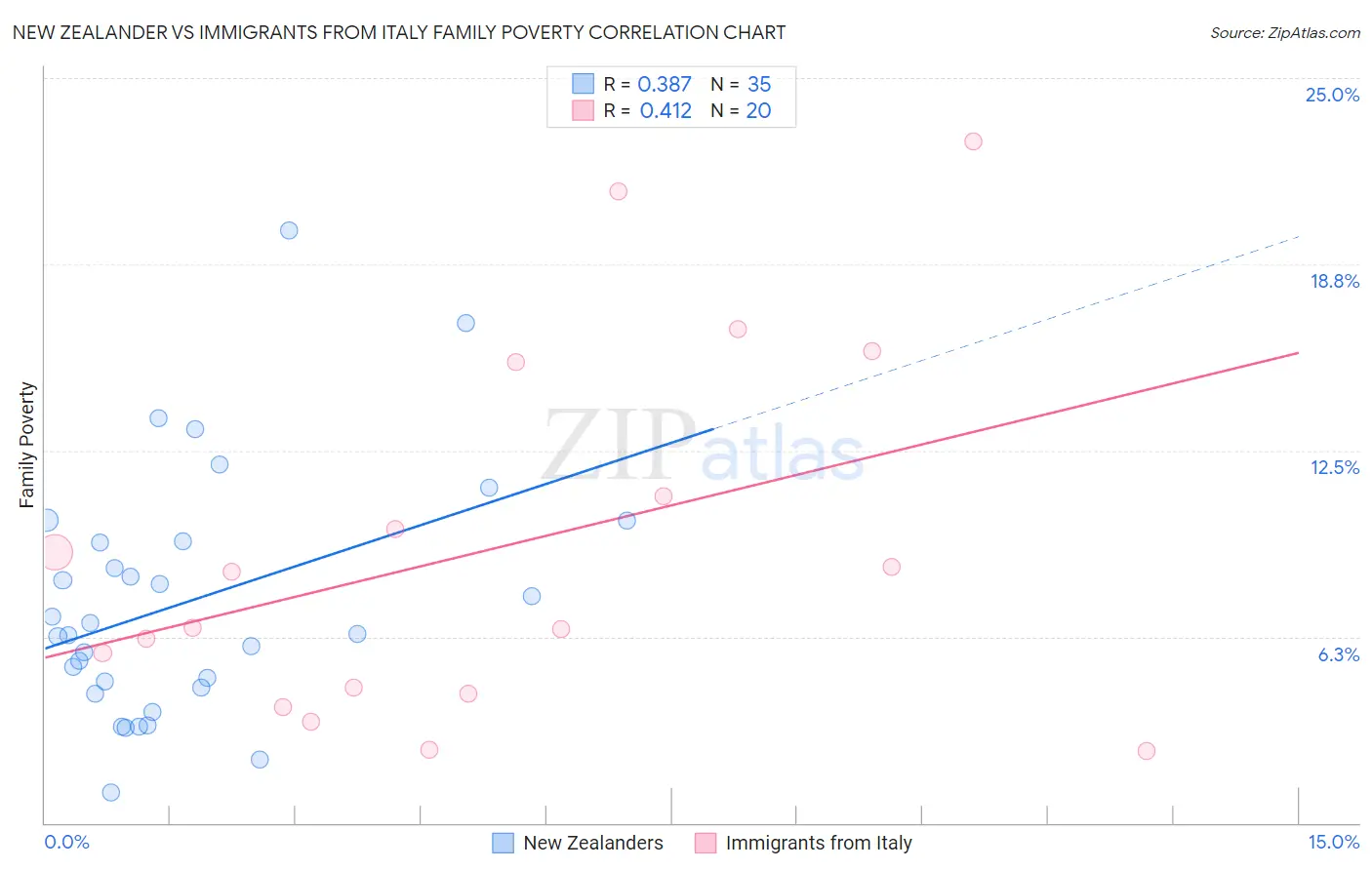 New Zealander vs Immigrants from Italy Family Poverty