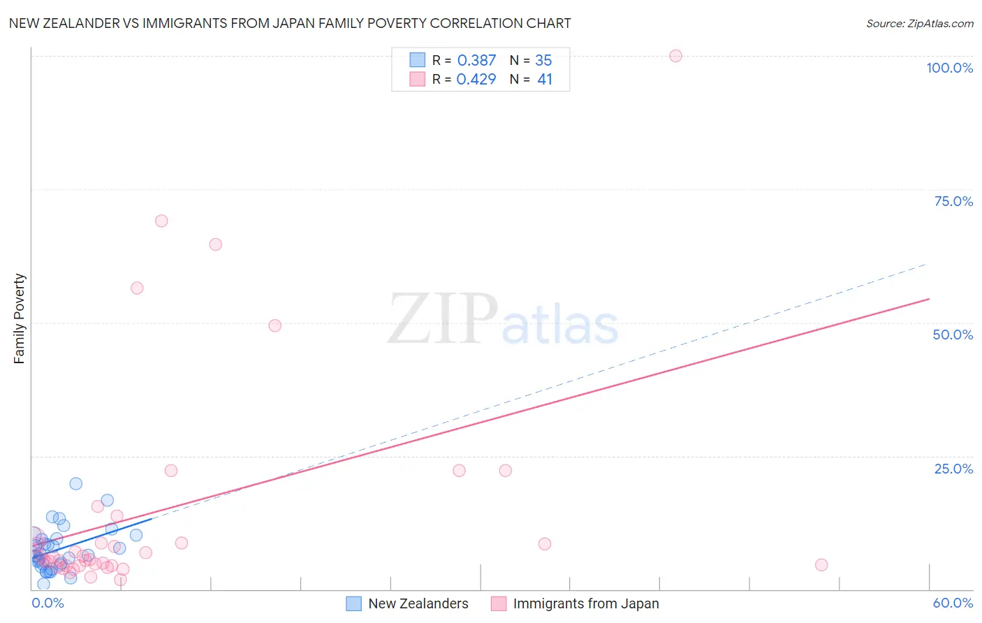 New Zealander vs Immigrants from Japan Family Poverty