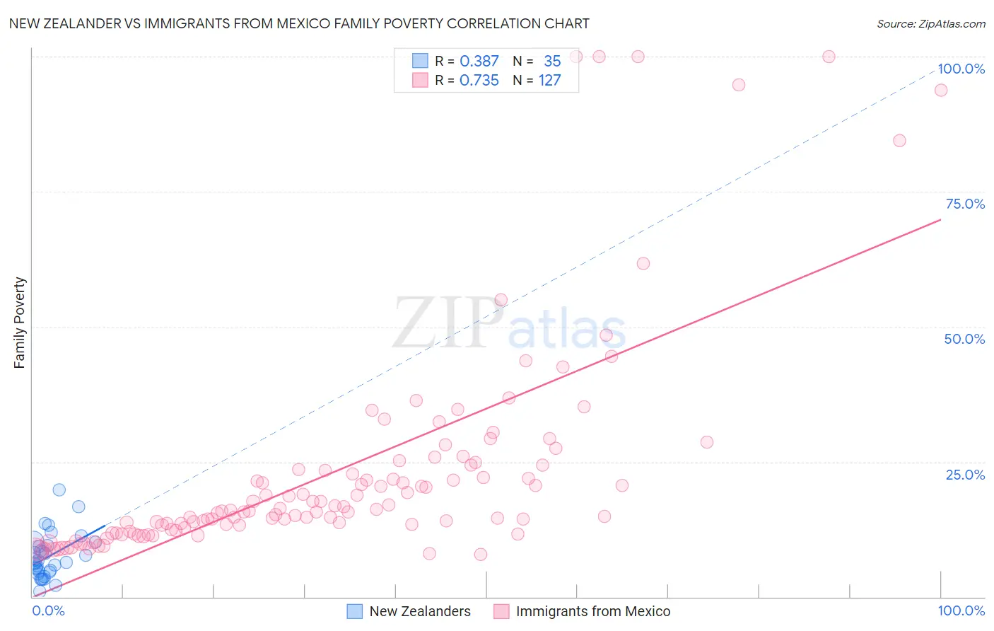 New Zealander vs Immigrants from Mexico Family Poverty