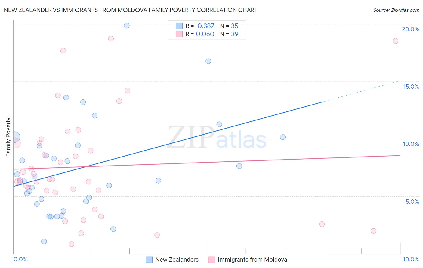 New Zealander vs Immigrants from Moldova Family Poverty