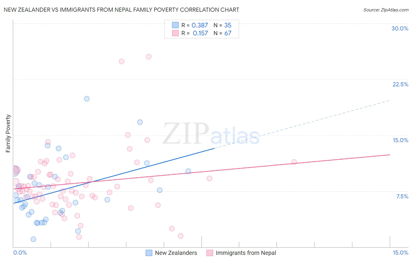 New Zealander vs Immigrants from Nepal Family Poverty