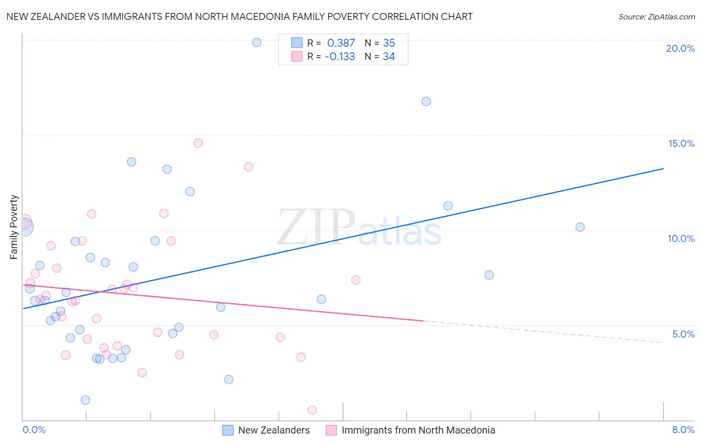 New Zealander vs Immigrants from North Macedonia Family Poverty