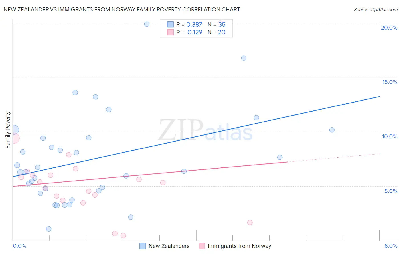 New Zealander vs Immigrants from Norway Family Poverty