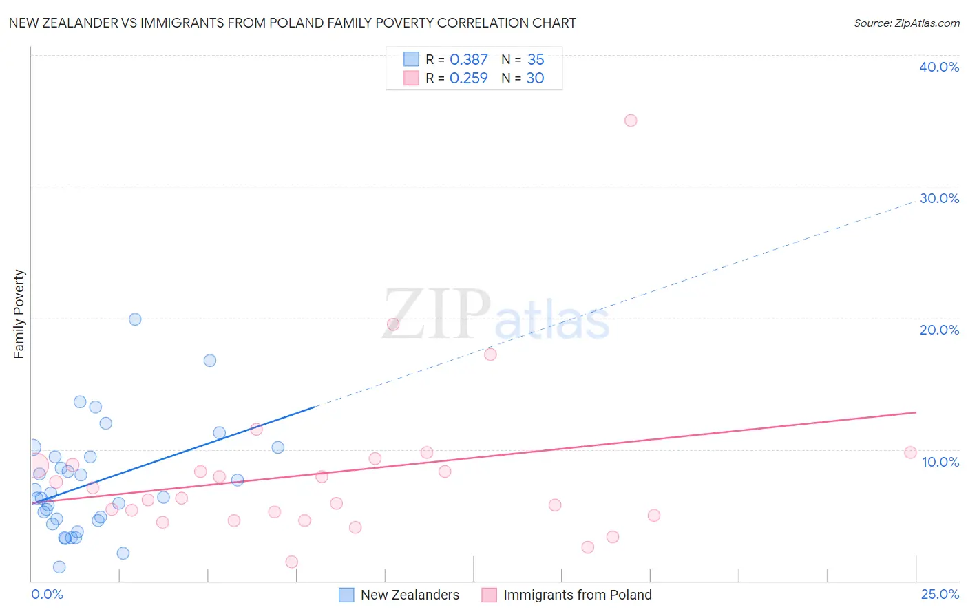 New Zealander vs Immigrants from Poland Family Poverty