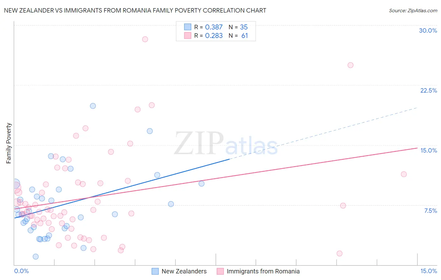 New Zealander vs Immigrants from Romania Family Poverty