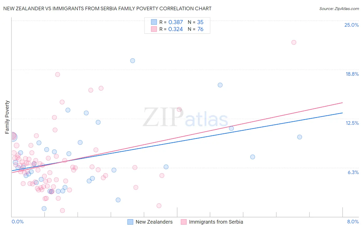 New Zealander vs Immigrants from Serbia Family Poverty