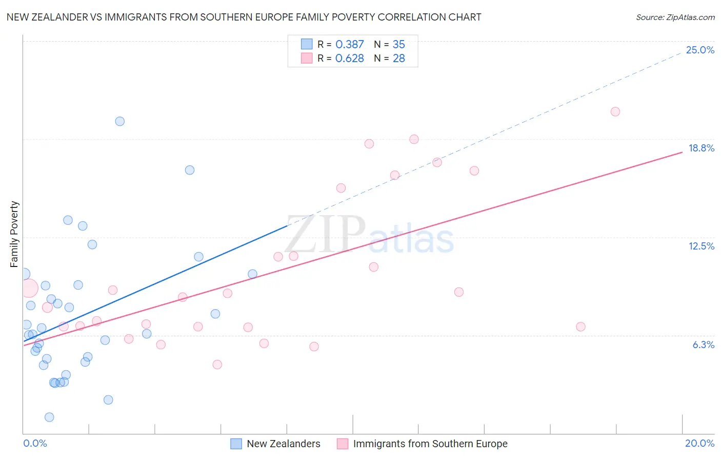 New Zealander vs Immigrants from Southern Europe Family Poverty