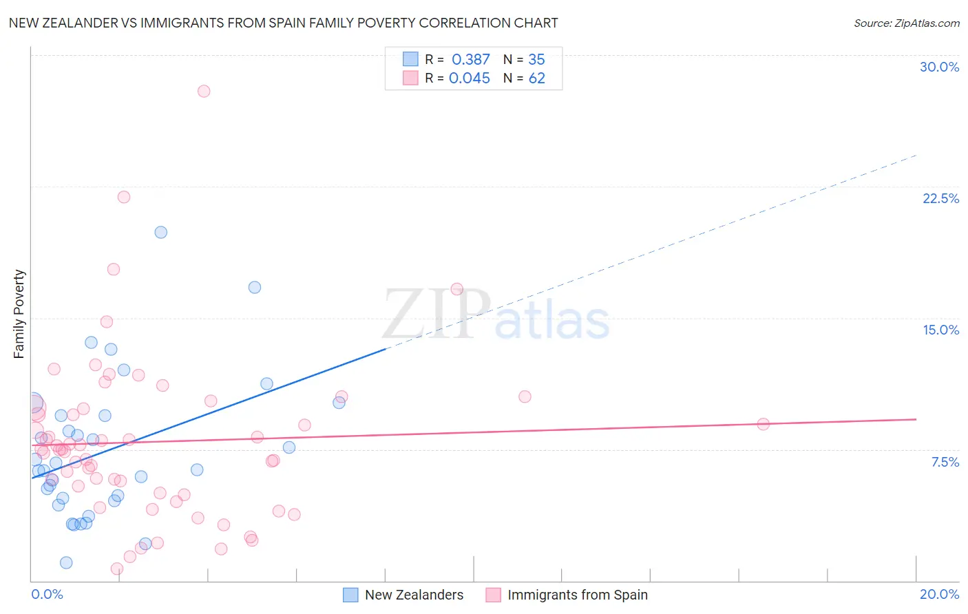 New Zealander vs Immigrants from Spain Family Poverty