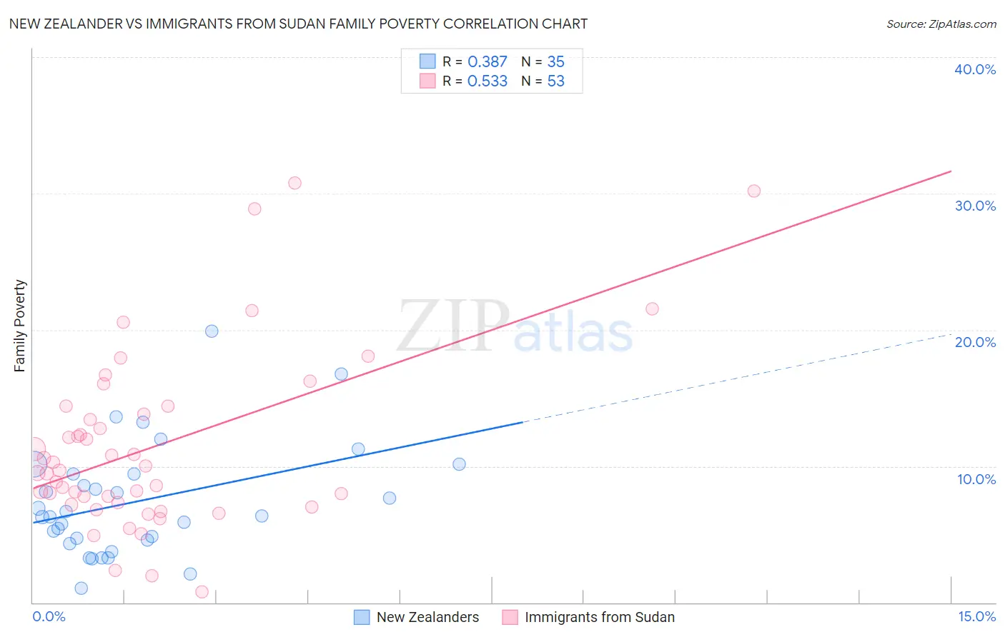 New Zealander vs Immigrants from Sudan Family Poverty