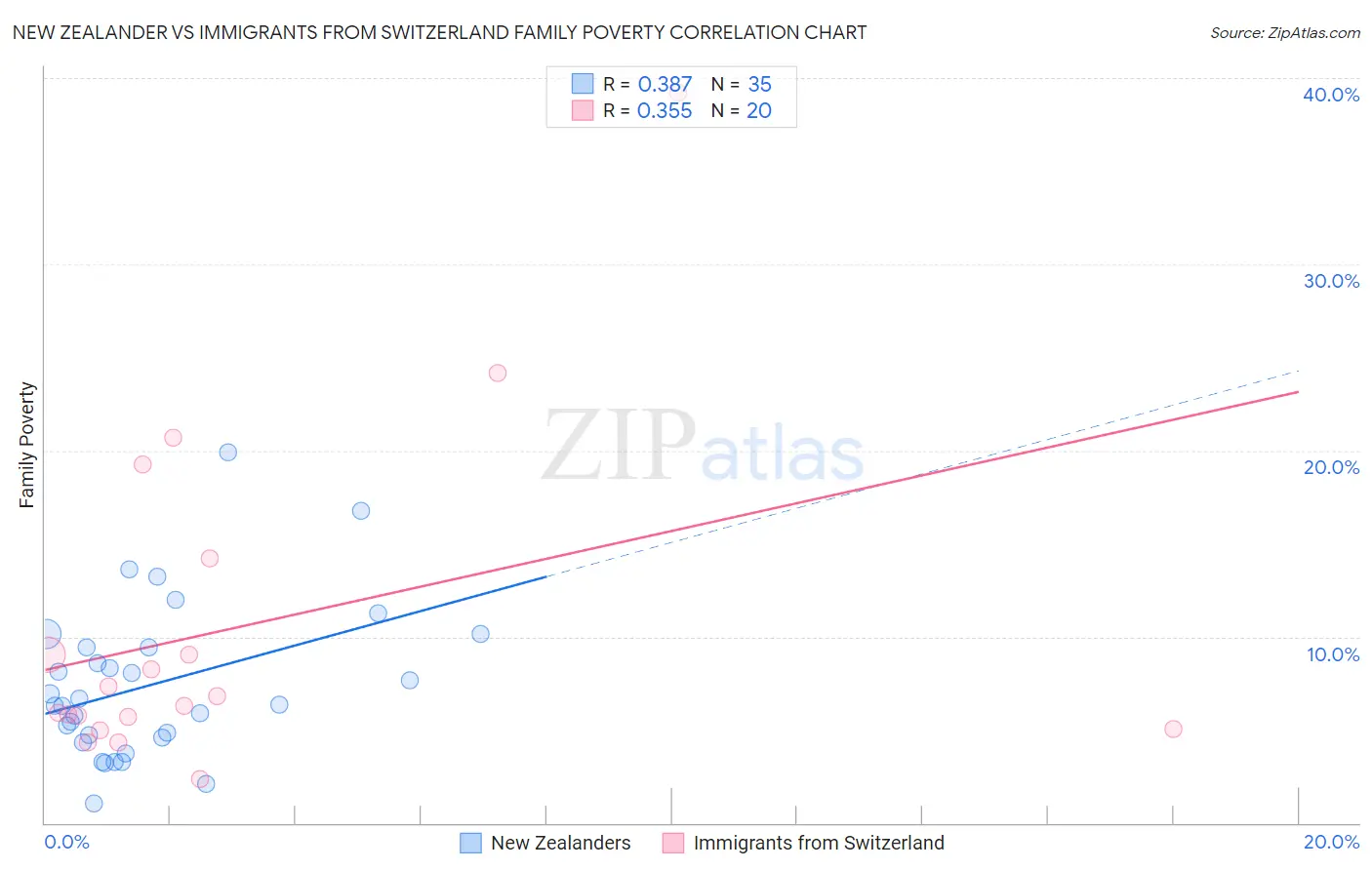 New Zealander vs Immigrants from Switzerland Family Poverty