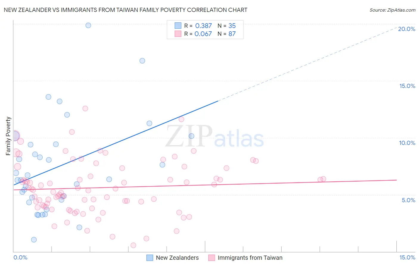 New Zealander vs Immigrants from Taiwan Family Poverty