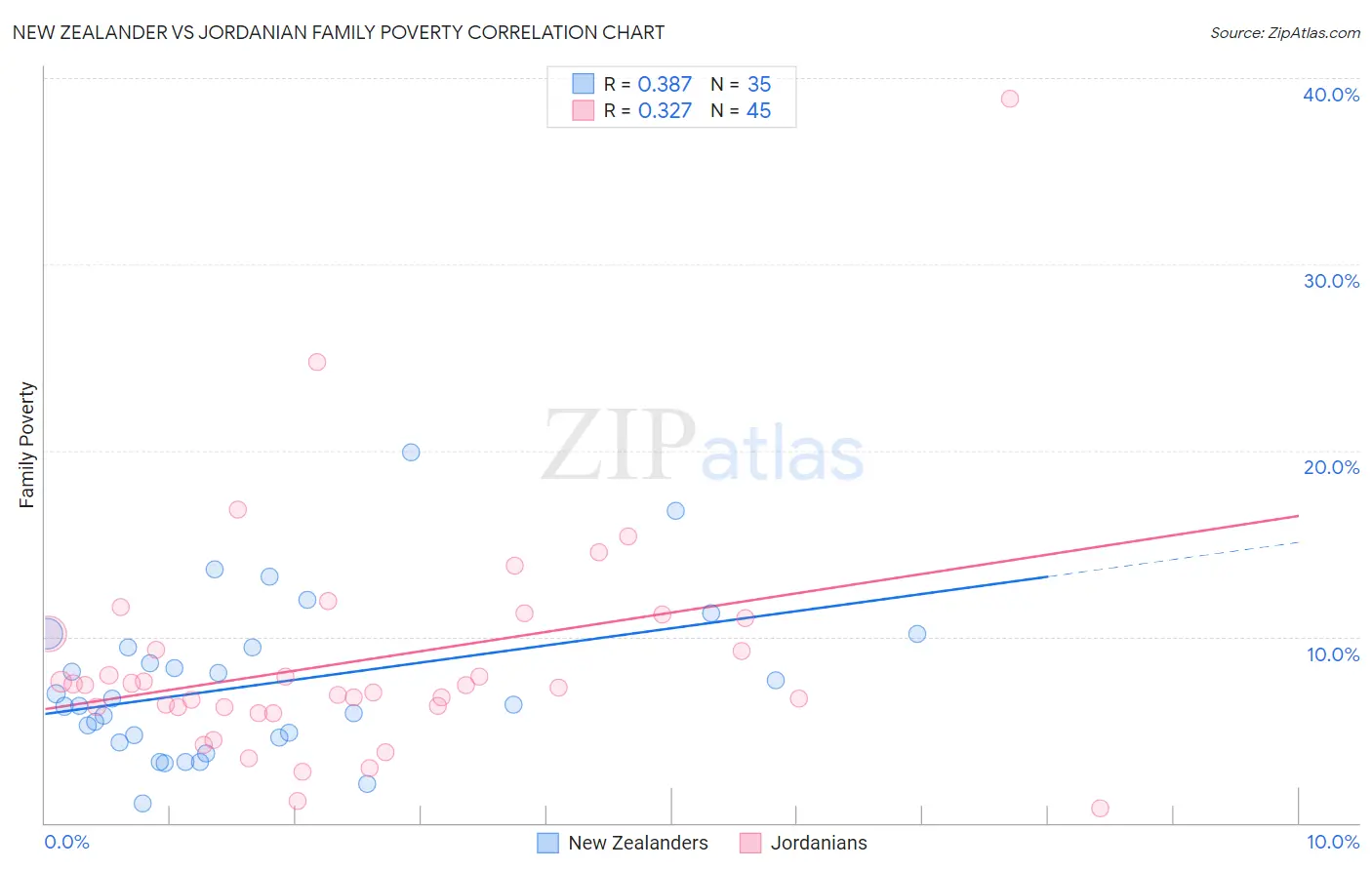 New Zealander vs Jordanian Family Poverty