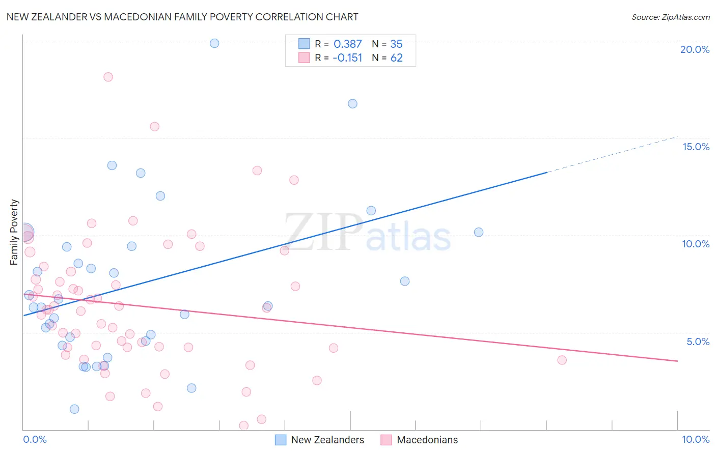 New Zealander vs Macedonian Family Poverty