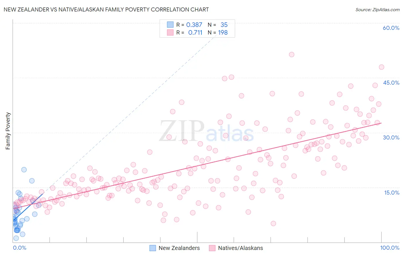 New Zealander vs Native/Alaskan Family Poverty