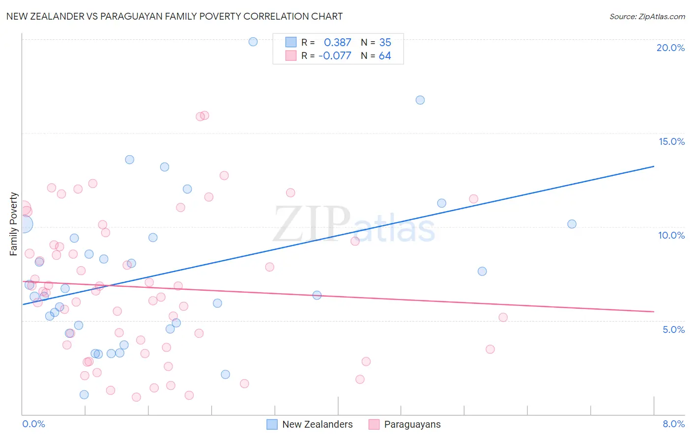 New Zealander vs Paraguayan Family Poverty