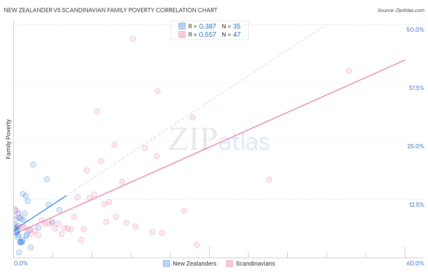 New Zealander vs Scandinavian Family Poverty