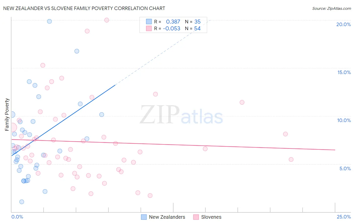 New Zealander vs Slovene Family Poverty