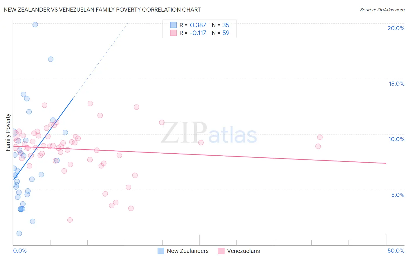 New Zealander vs Venezuelan Family Poverty