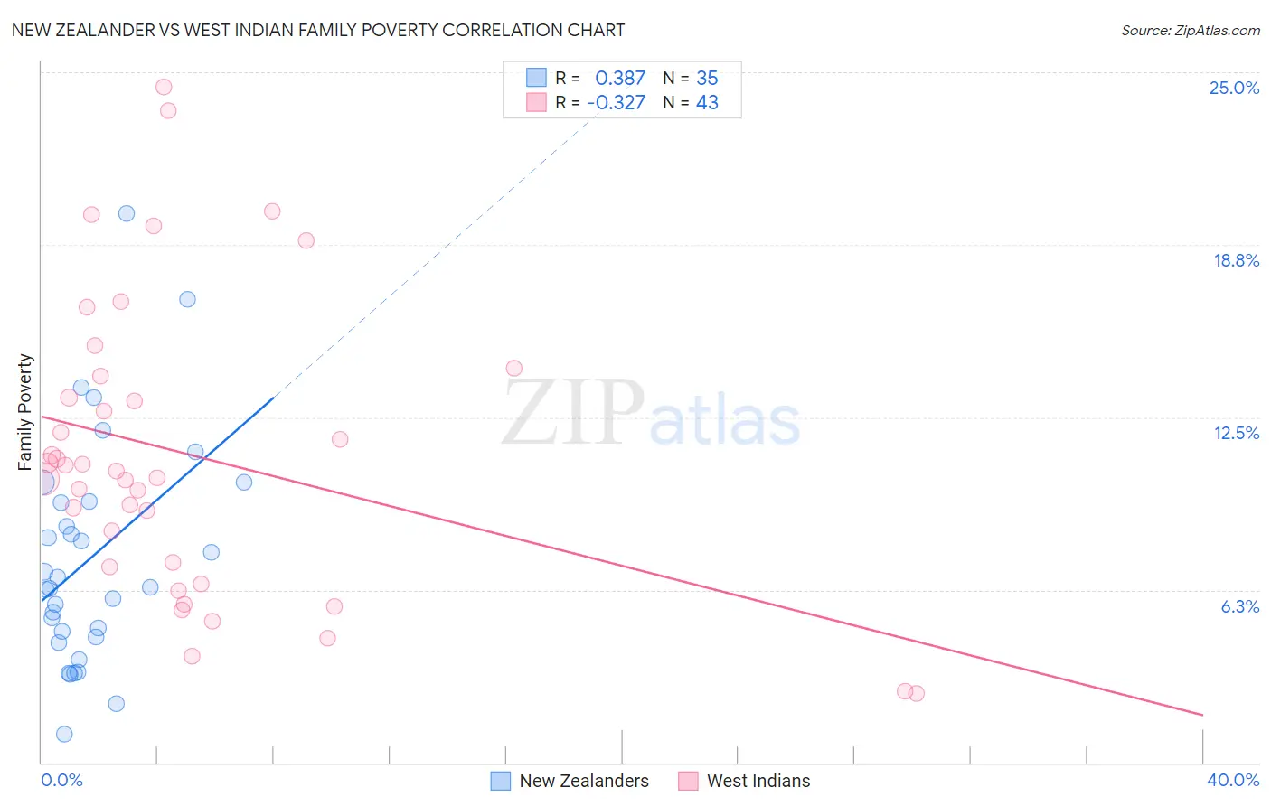 New Zealander vs West Indian Family Poverty