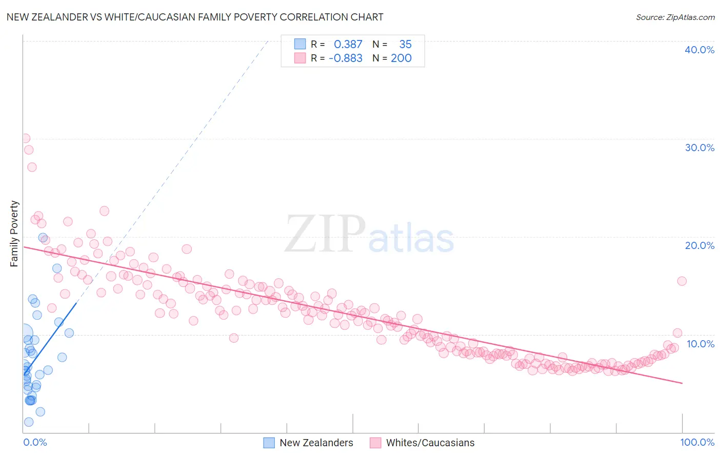 New Zealander vs White/Caucasian Family Poverty