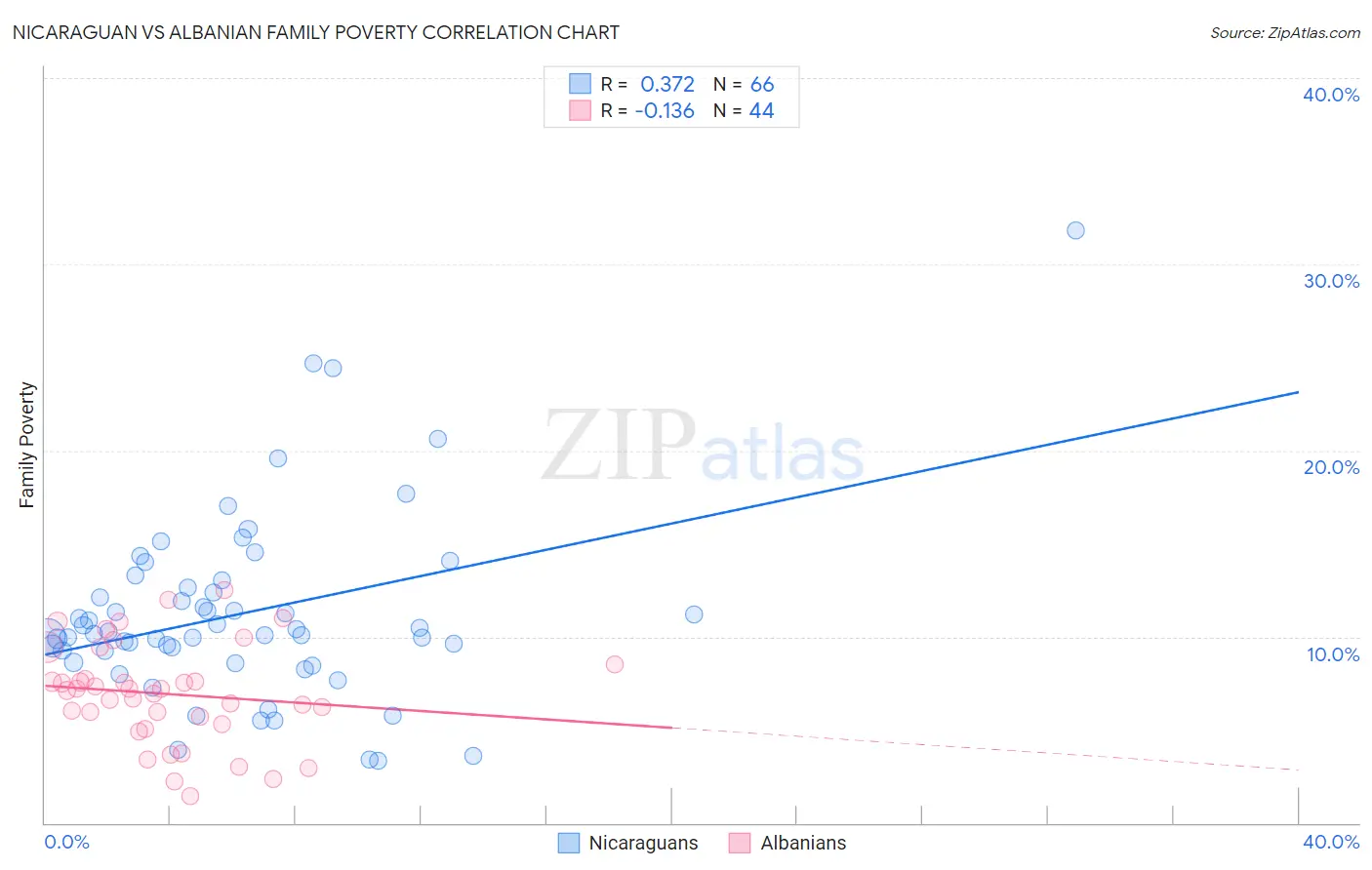 Nicaraguan vs Albanian Family Poverty