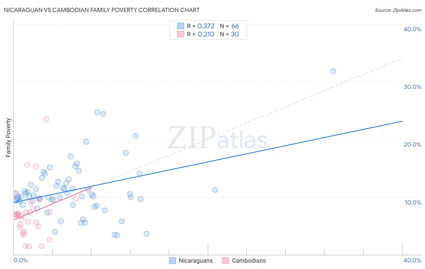 Nicaraguan vs Cambodian Family Poverty